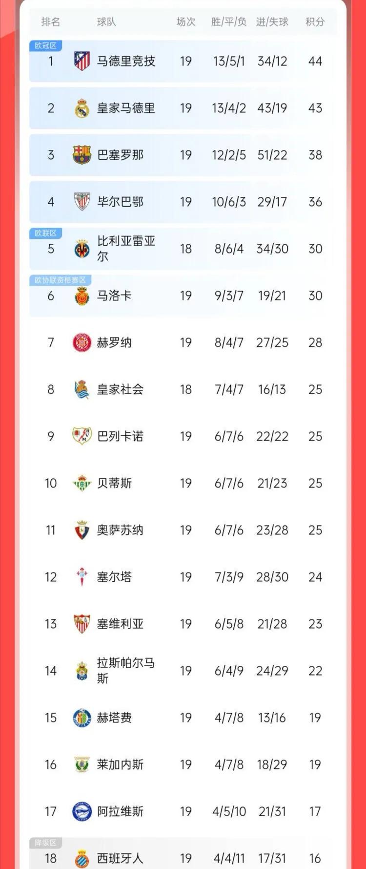 关于马德里竞技击败对手，稳坐积分榜榜首的信息