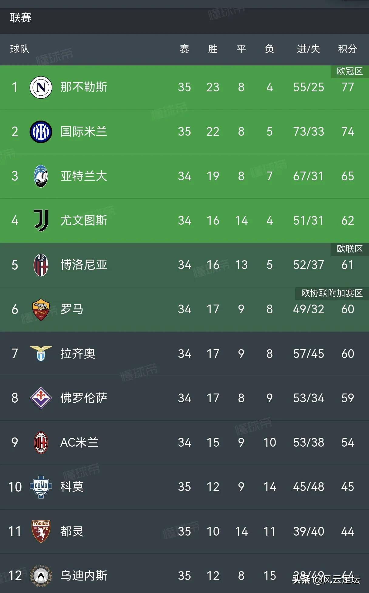 那不勒斯主场战胜维罗纳，稳固积分榜前列的简单介绍