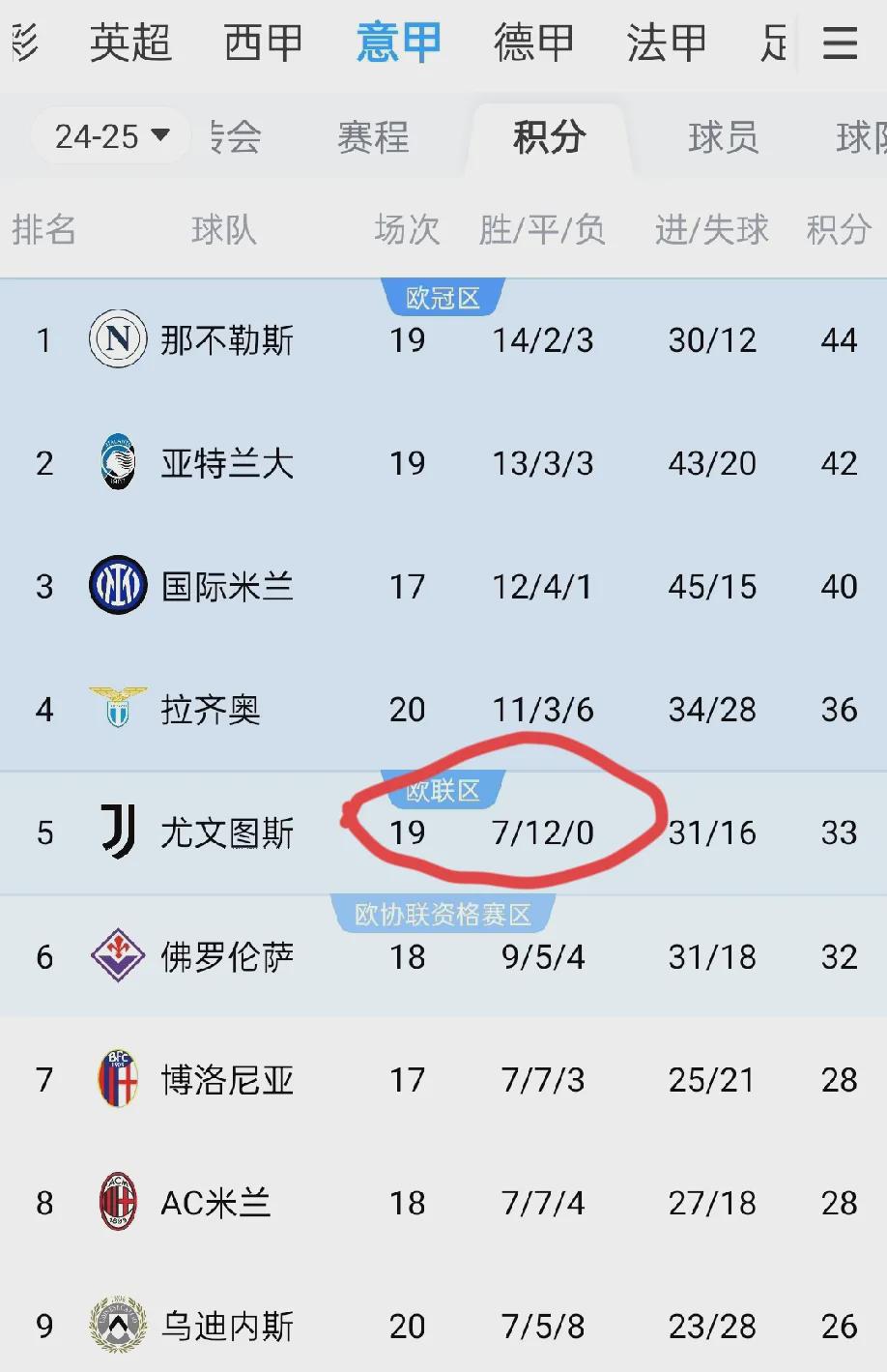 尤文图斯主场获胜，意甲榜首位置继续领跑