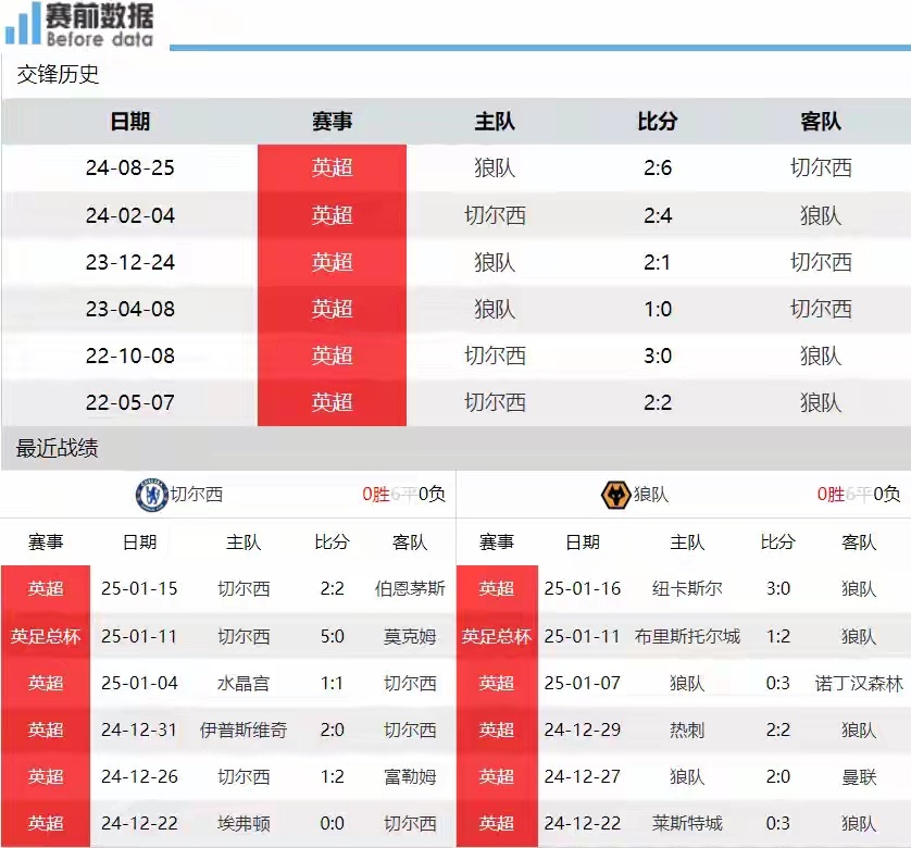切尔西主场迎战狼队，争夺积分