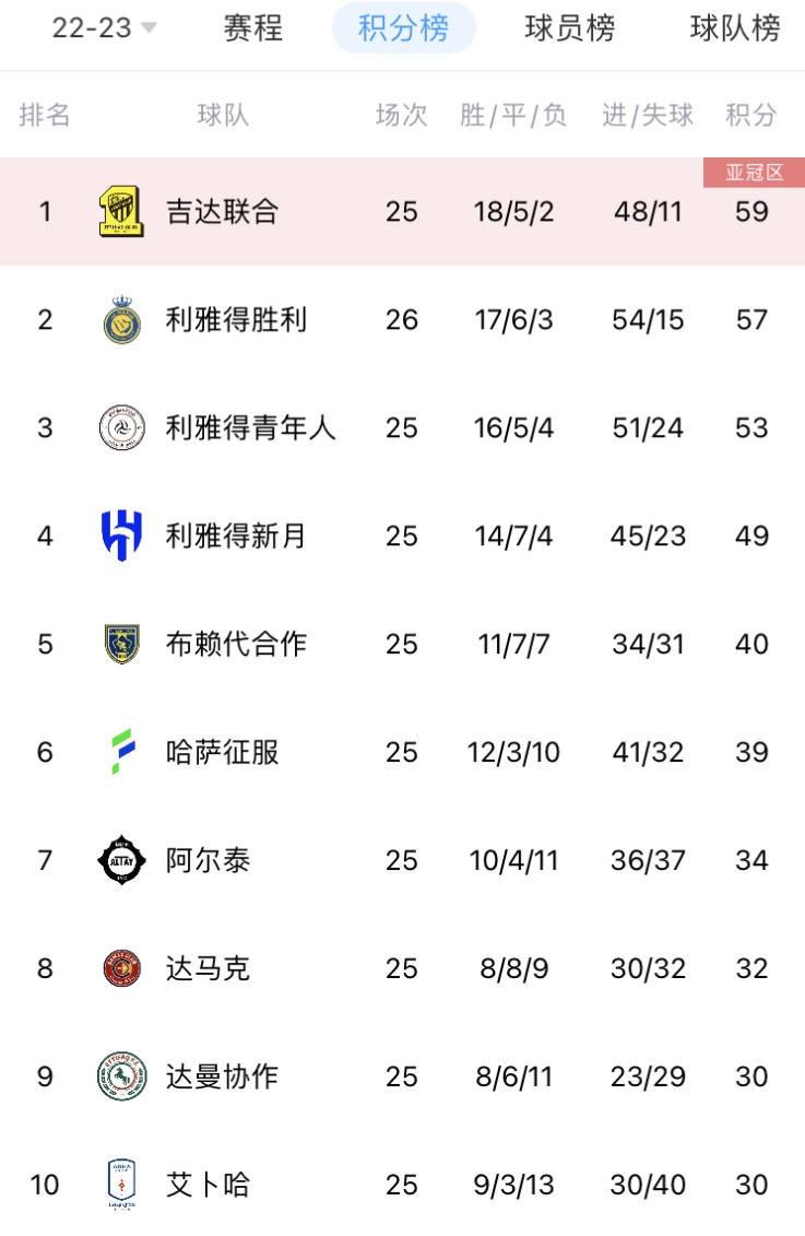乌迪内斯客场战平积分榜前进一步