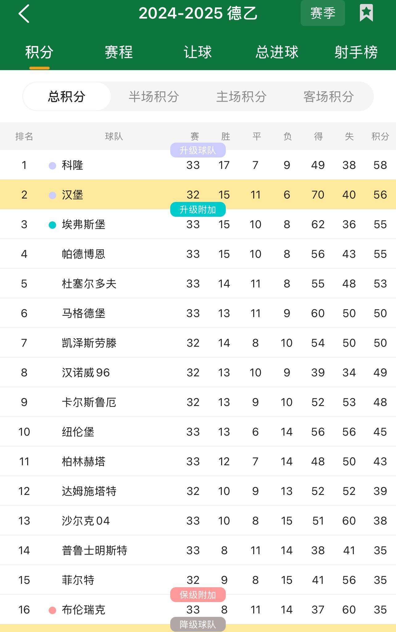 沃尔夫斯堡遥遥领先，继续巩固积分榜前位