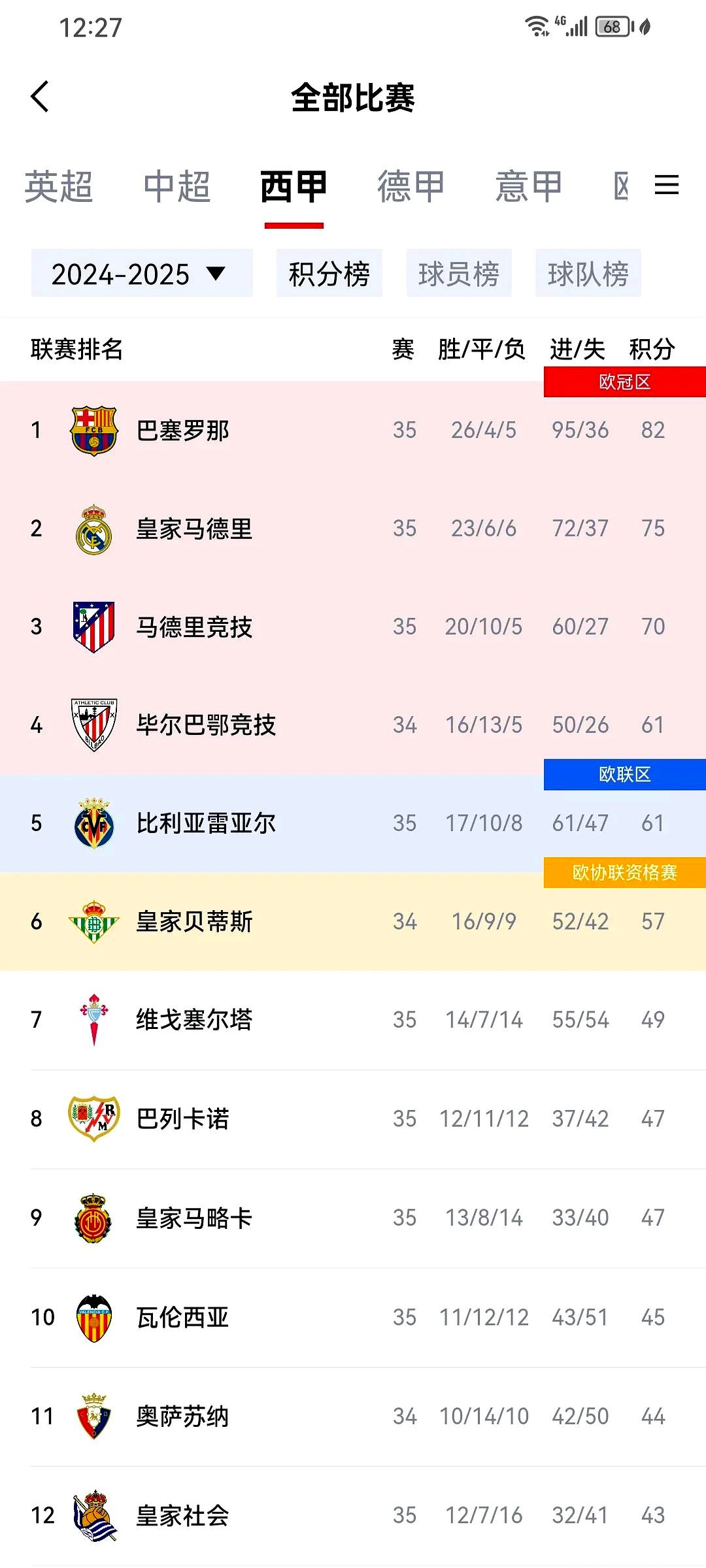 皇马双杀对手，战绩斐然信心满满