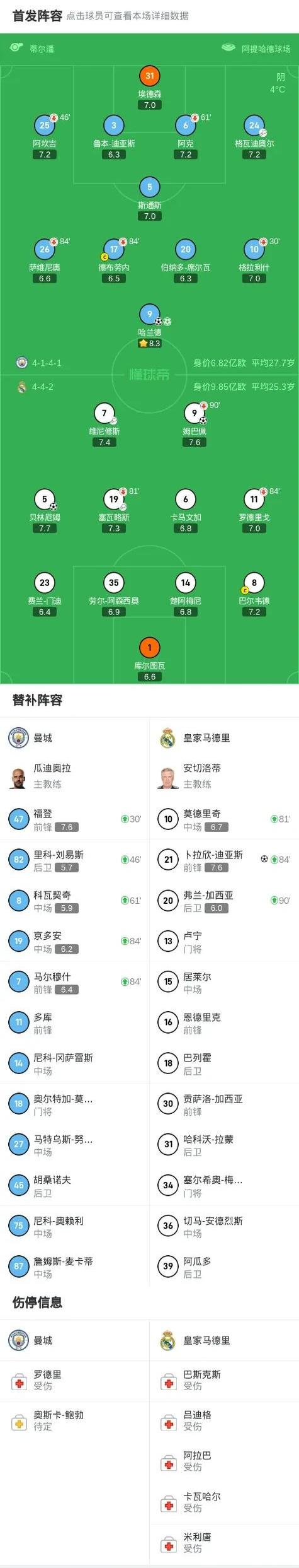 包含皇马客场遭逆转，领先优势瞬间被拉开差距的词条